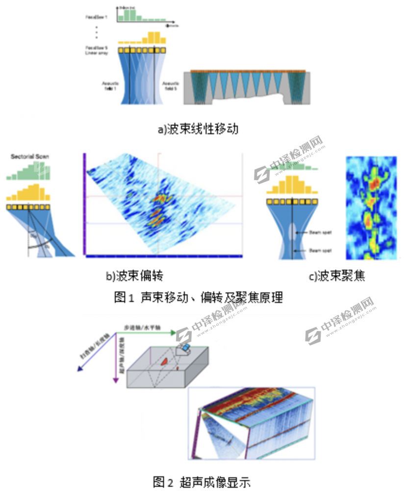 相控阵超声检测原理及标准